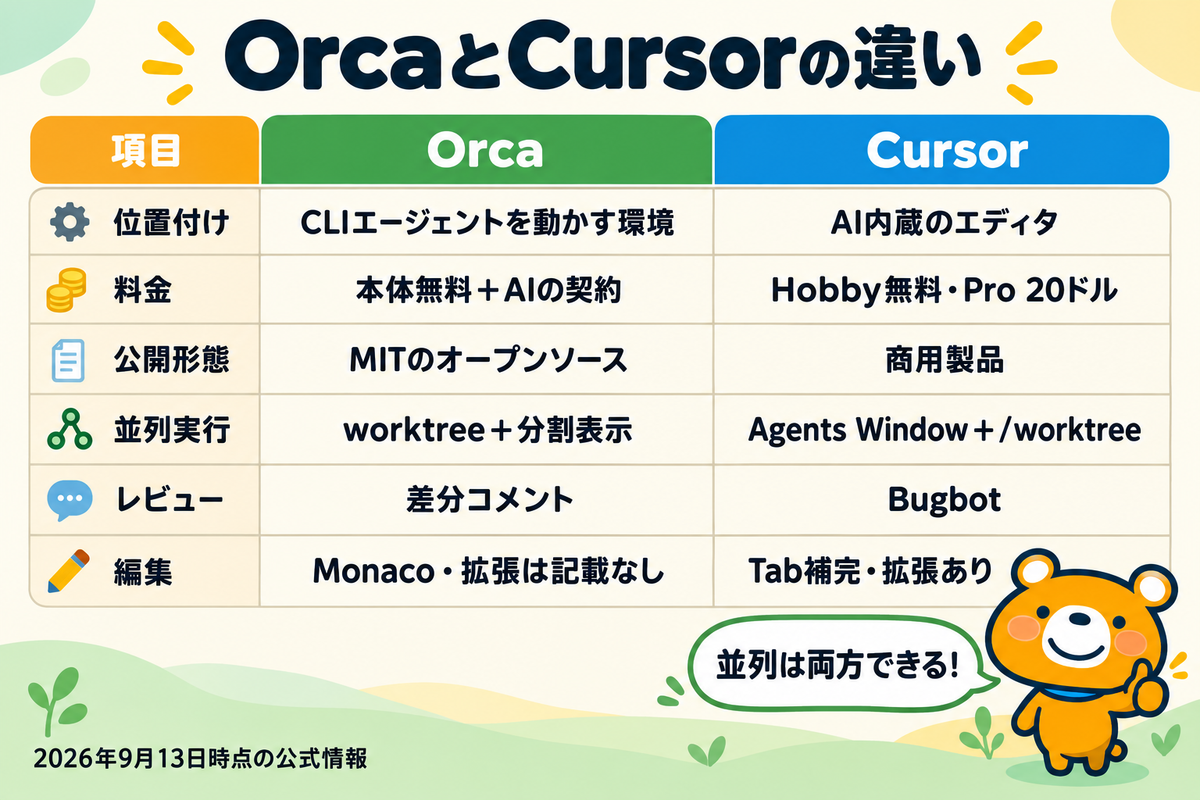 OrcaとCursorの違いを整理した図解