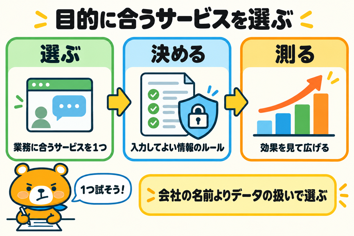 生成AIの選び方と始め方をまとめた図解