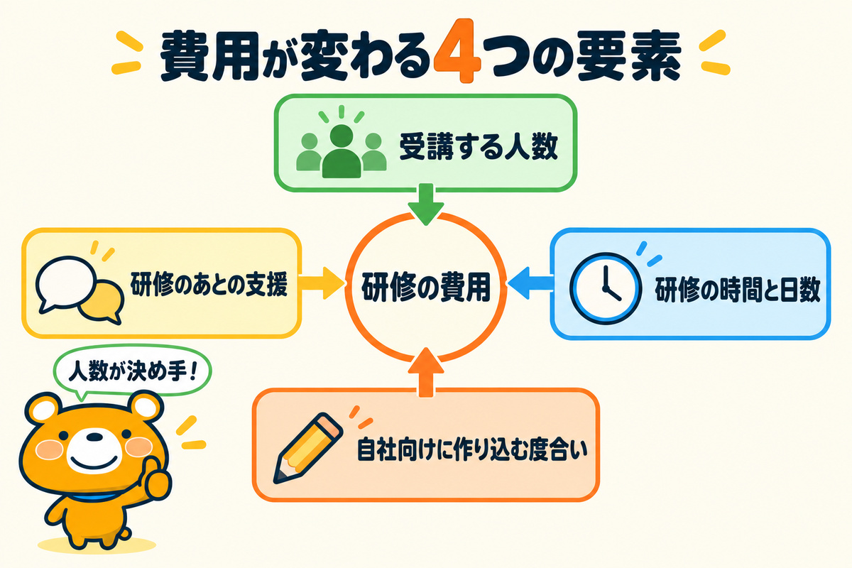 AI研修の費用が変わる4つの要素を示す図解