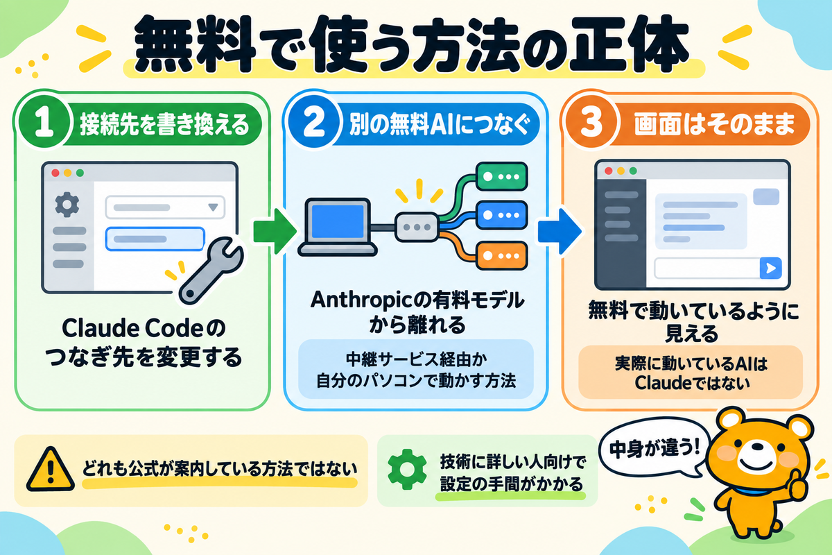 無料で使う方法の仕組みを示す図解