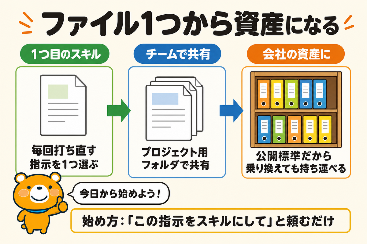 ファイル1つから業務資産が積み上がるまとめの図解