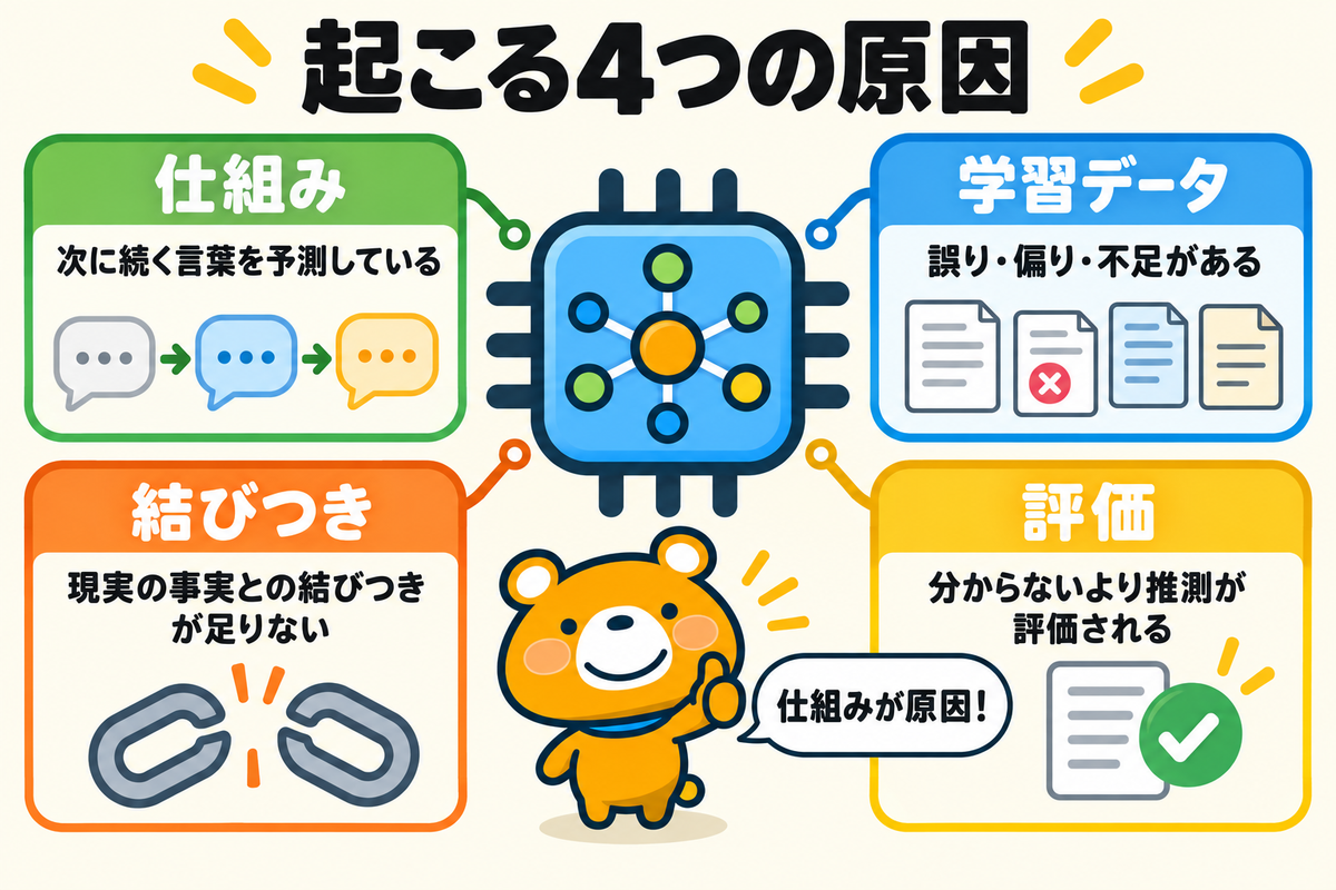 ハルシネーションが起こる4つの原因を示す図解