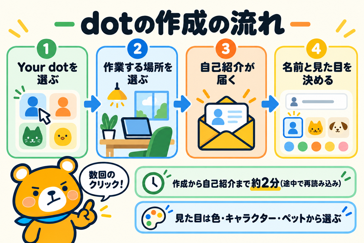 dotを作成した流れ