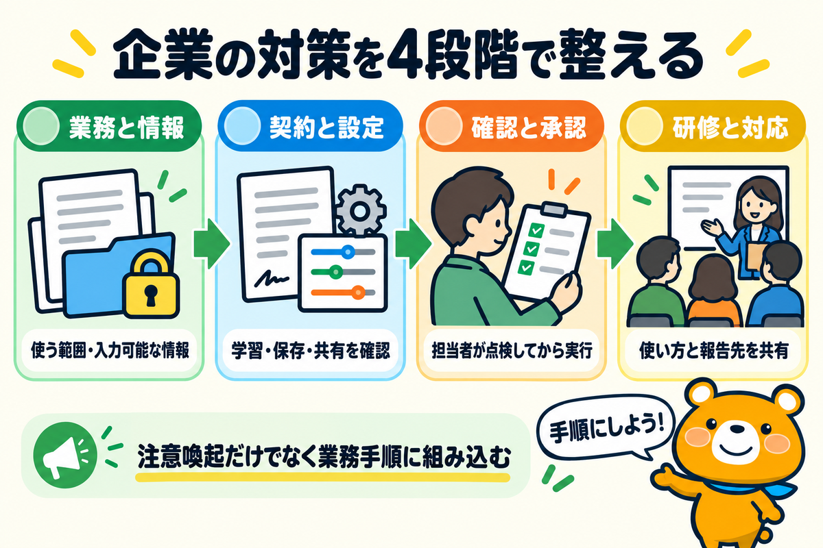企業が整える生成AIの対策4段階