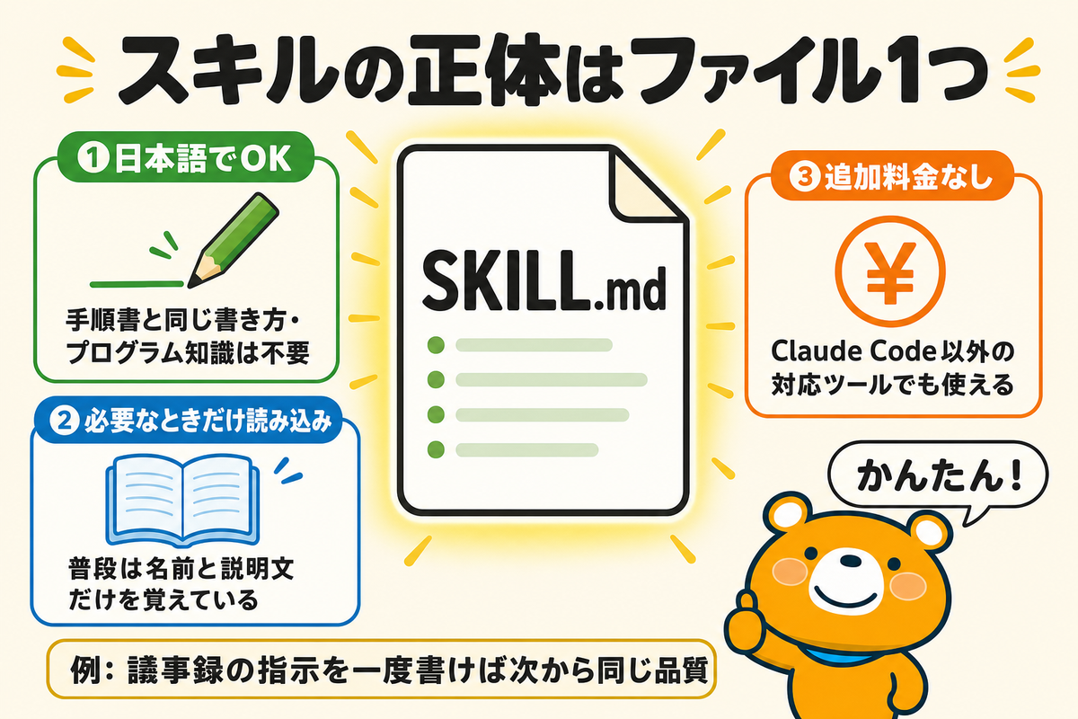 スキルの正体が指示を書いたファイル1つであることを示す図解