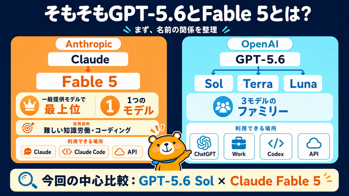 GPT-5.6とClaude Fable 5の位置づけを整理したスライド