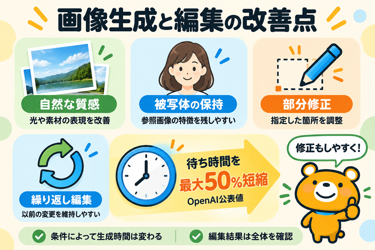 GPT Image 2.5で改善された画像の再現性と編集、生成時間