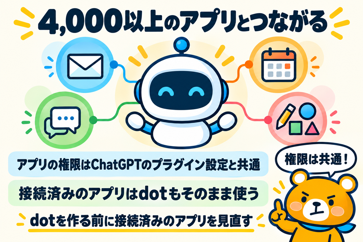 4,000以上のアプリとの接続とプラグインの権限