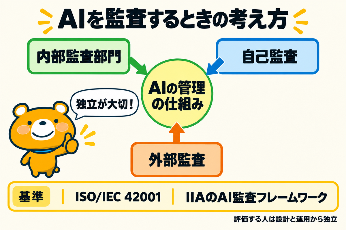 AIを監査するときの担い手と基準を示す図解