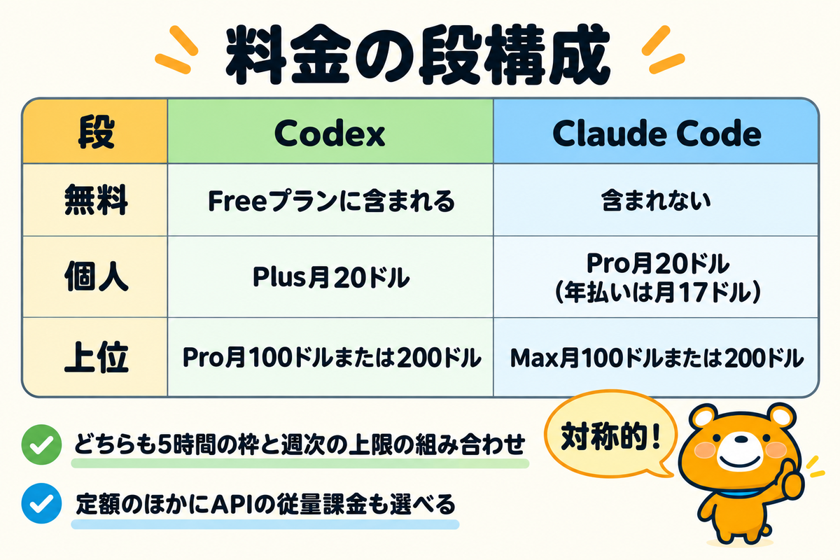 料金プランの段構成と利用上限を示す図解