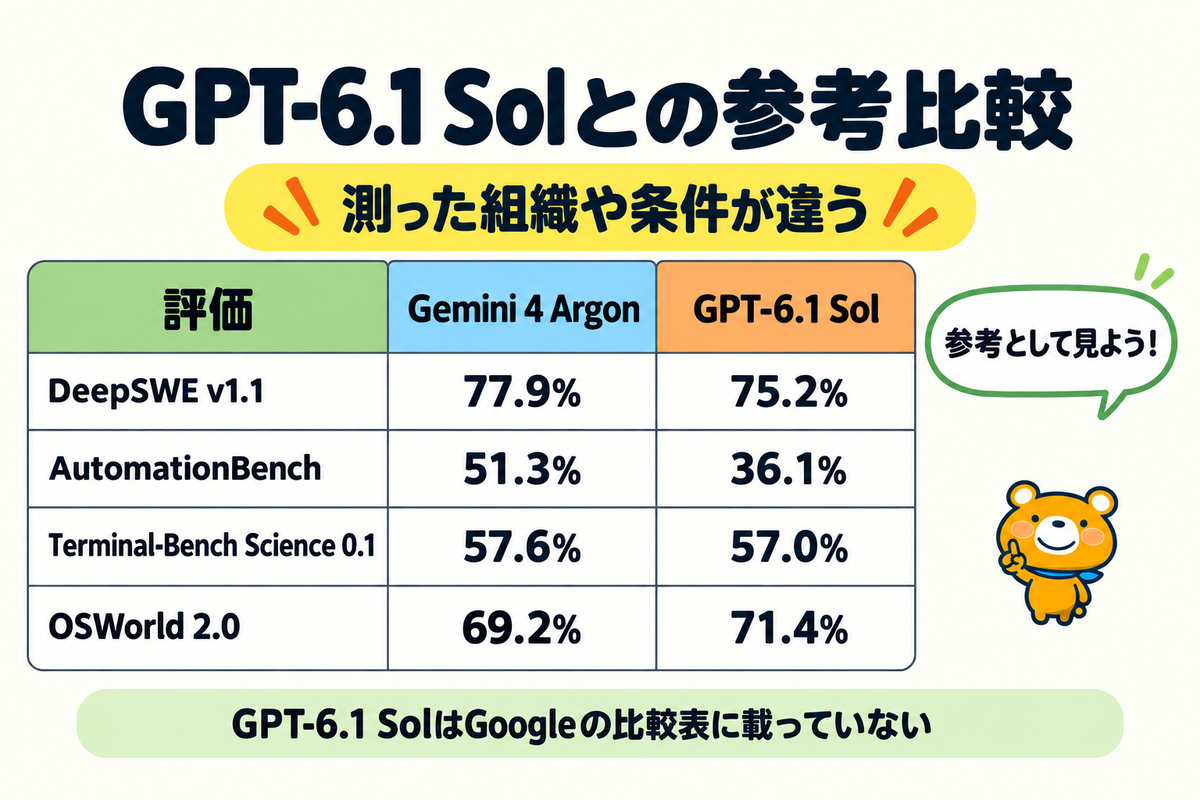 GPT-6.1 Solと同じ名前の4つの評価を参考に並べた表