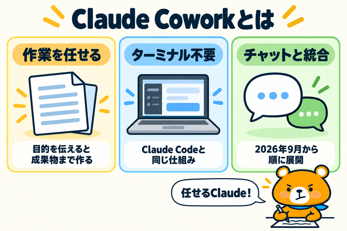 Claude Coworkの基本3つを示す図解