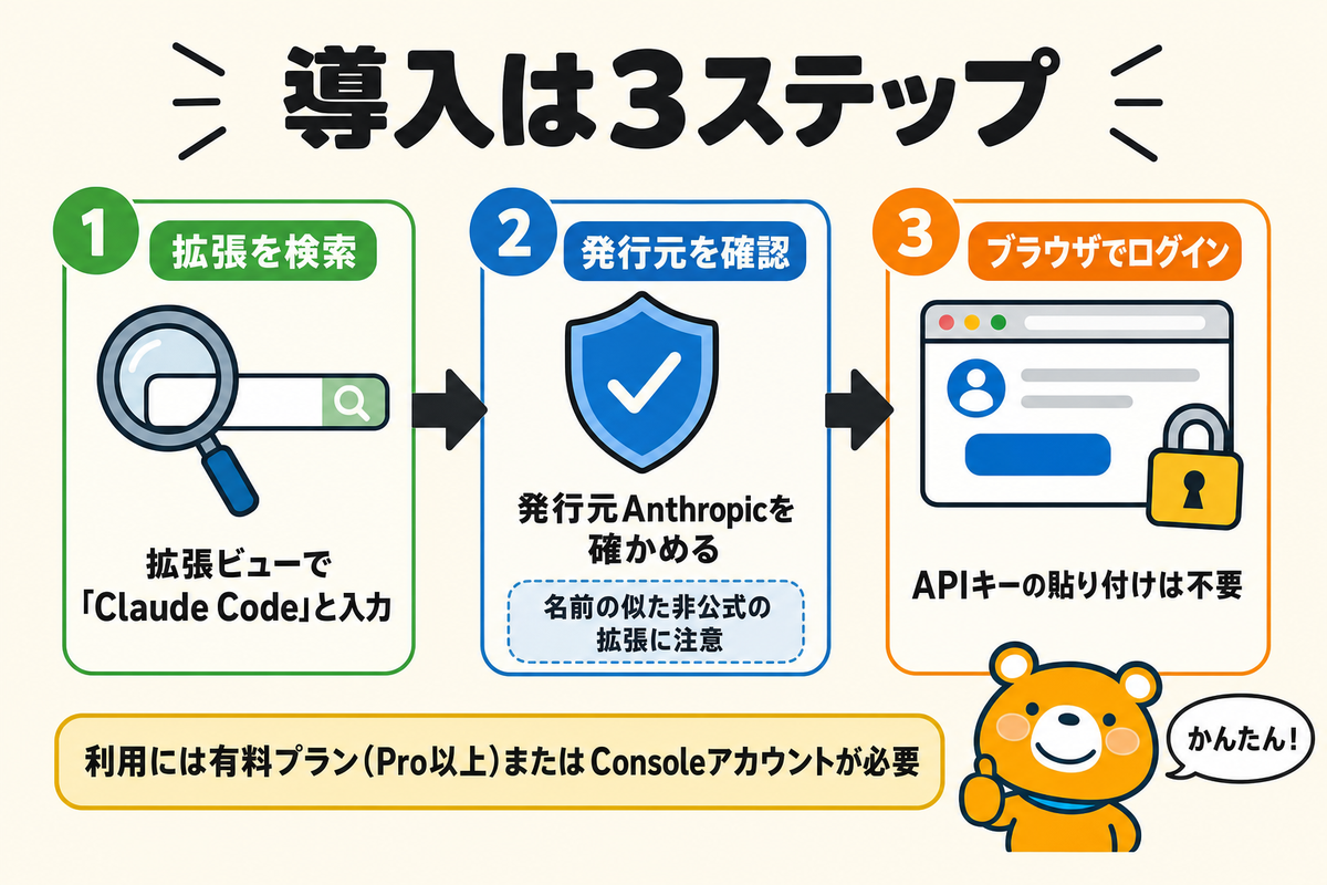 拡張のインストールからログインまでの手順を示す図解