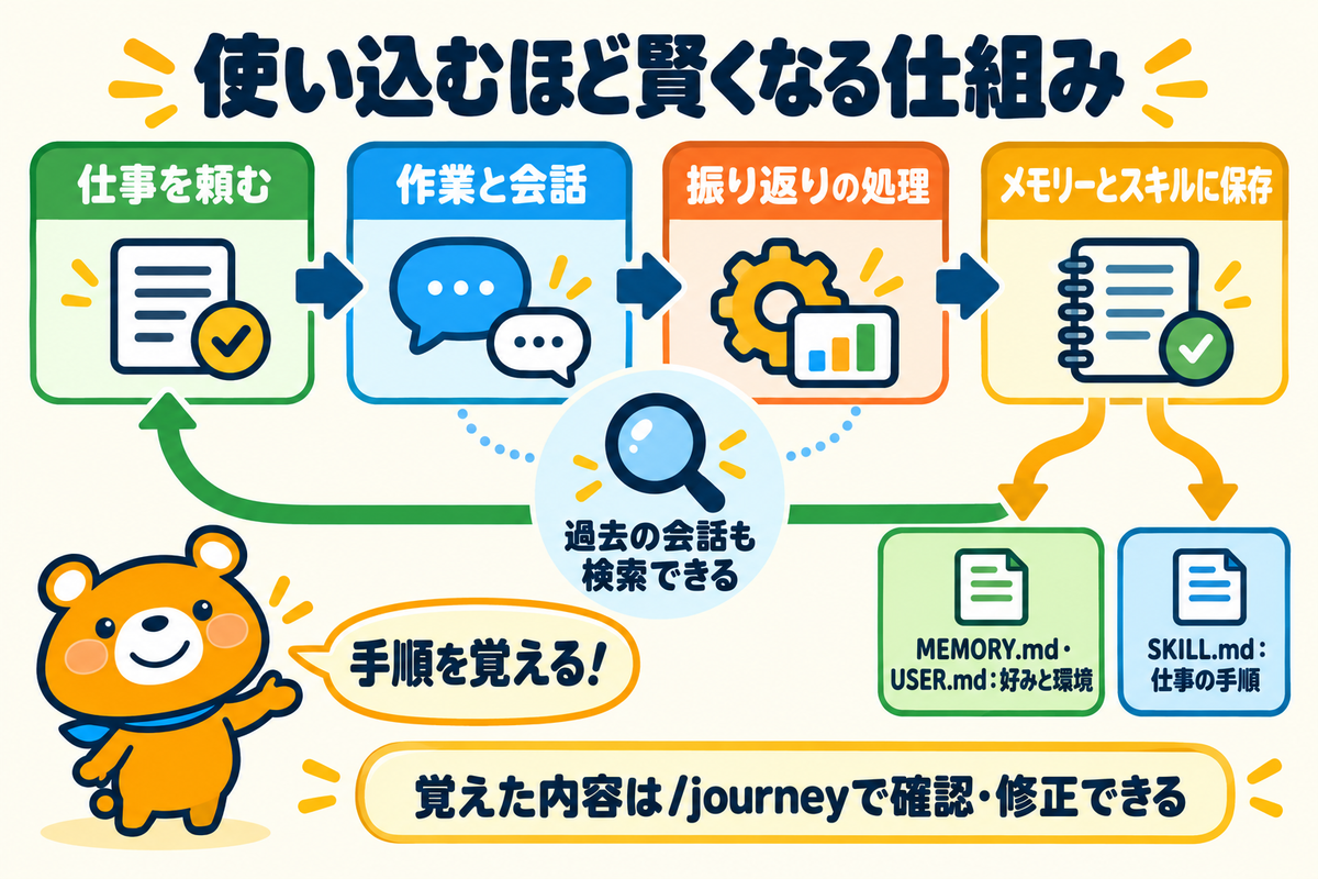 Hermes Agentが使い込むほど賢くなる学習の流れ