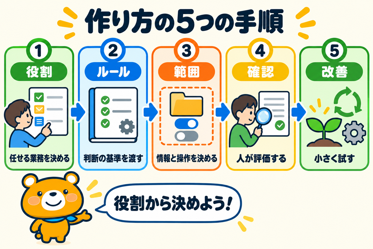 AI社員の作り方5つの手順を示す図解