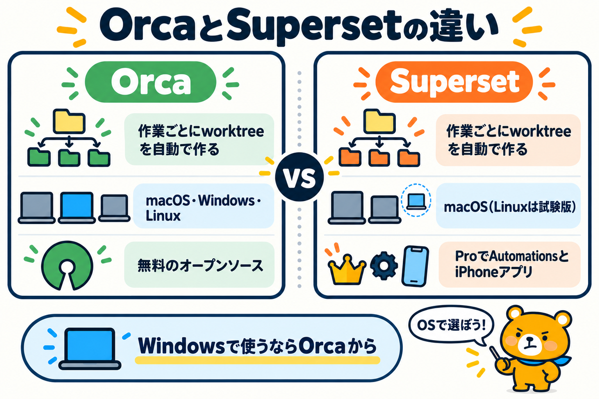 OrcaとSupersetの比較