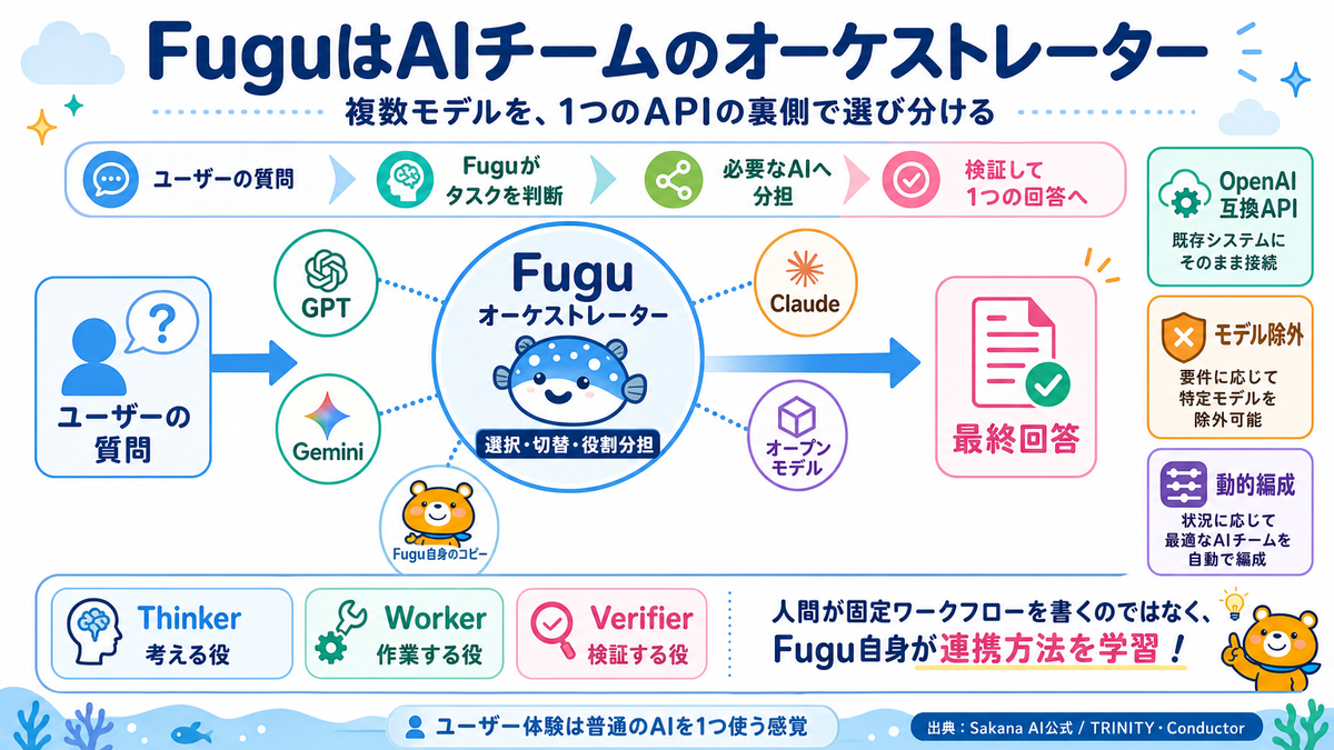 Fuguが複数AIをオーケストレーションする仕組みの図解