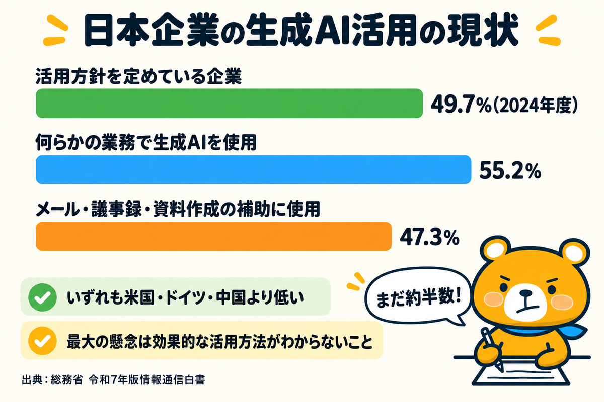 日本企業の生成AI活用の現状を示す図解