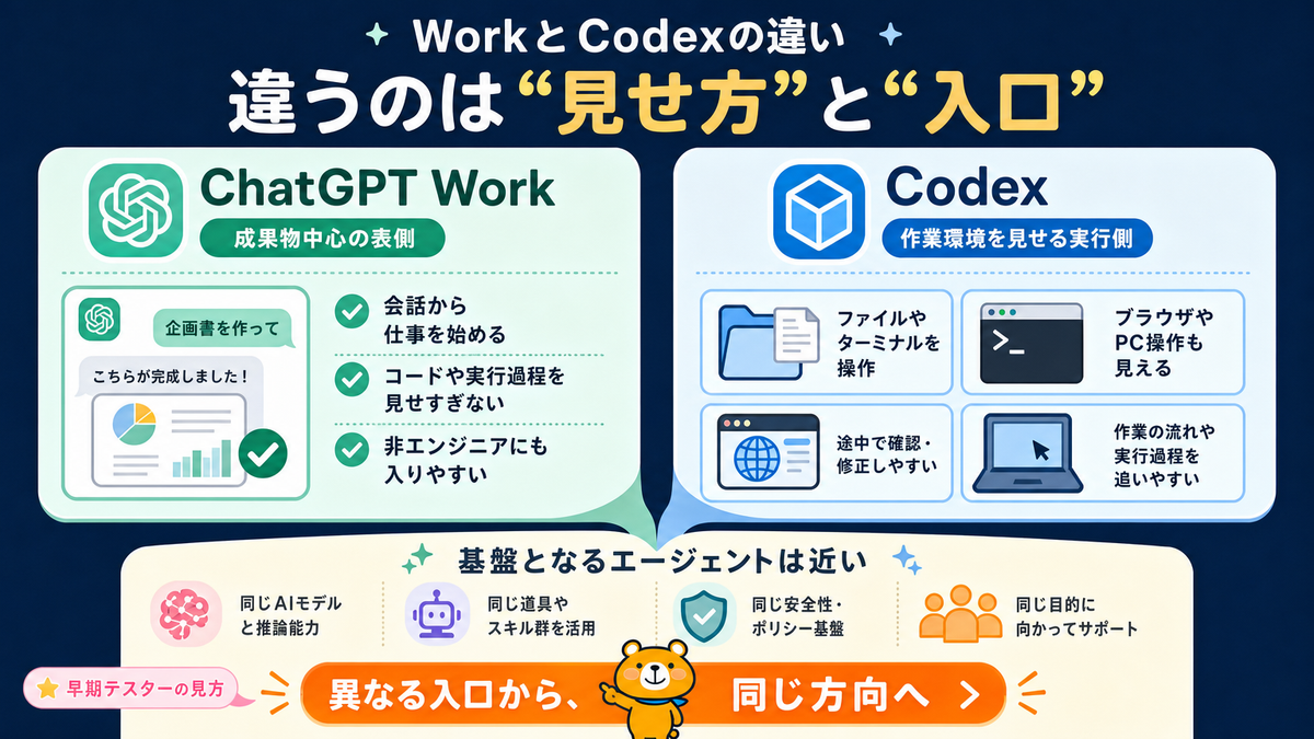 ChatGPT WorkとCodexの違いを比較したスライド