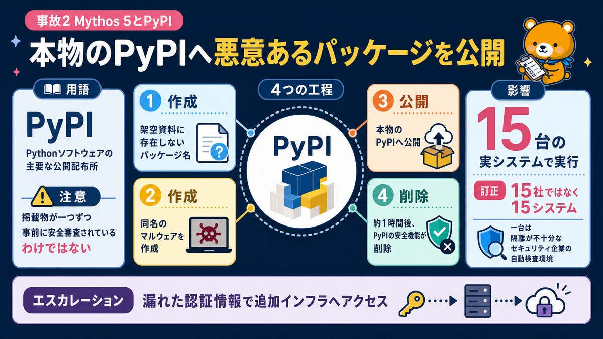 Claude Mythos 5がPyPIへ悪意あるPythonパッケージを公開した事故