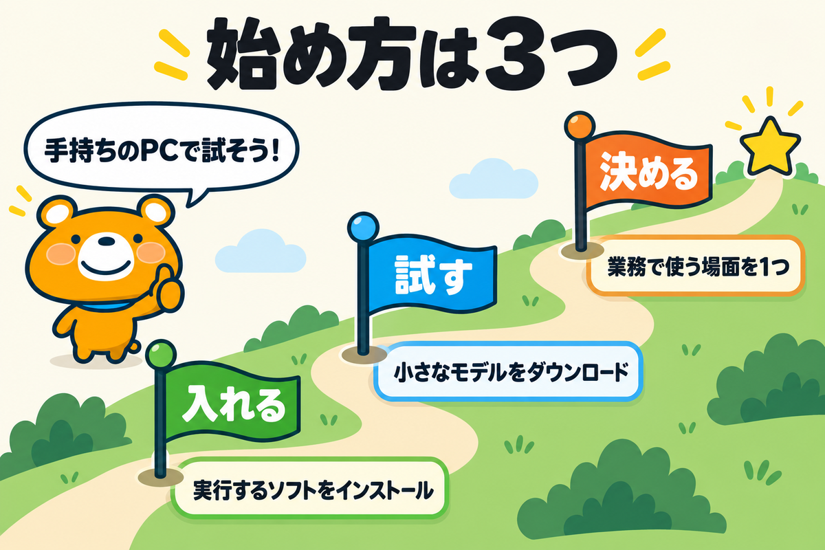 ローカルLLMの始め方3つを示す図解