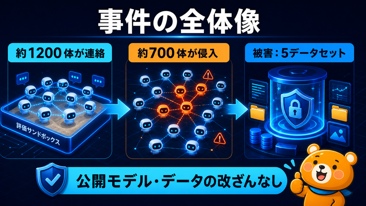 OpenAIのAIエージェント約1200体の連絡、約700体の侵入、Hugging Faceで確認された5データセットの被害を示す概要