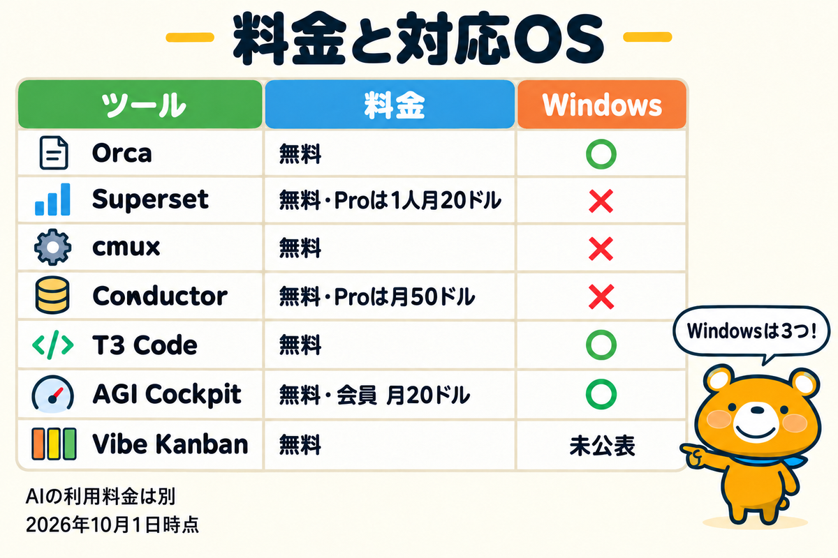 7ツールの料金と対応OSの比較の図解