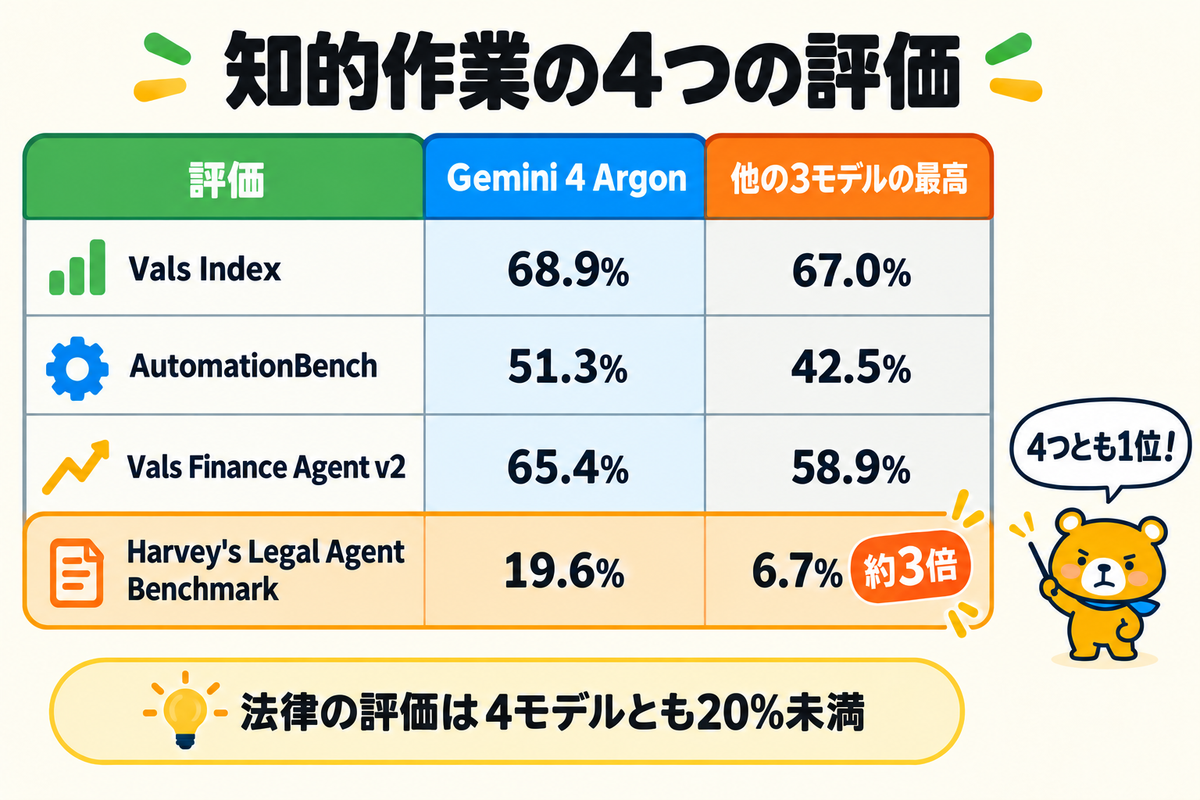 知的作業の4つの評価の結果の表