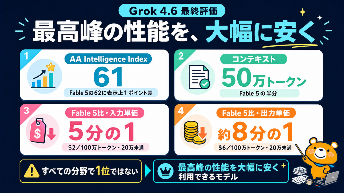 Grok 4.6は最高峰クラスの性能を低価格で提供するという結論