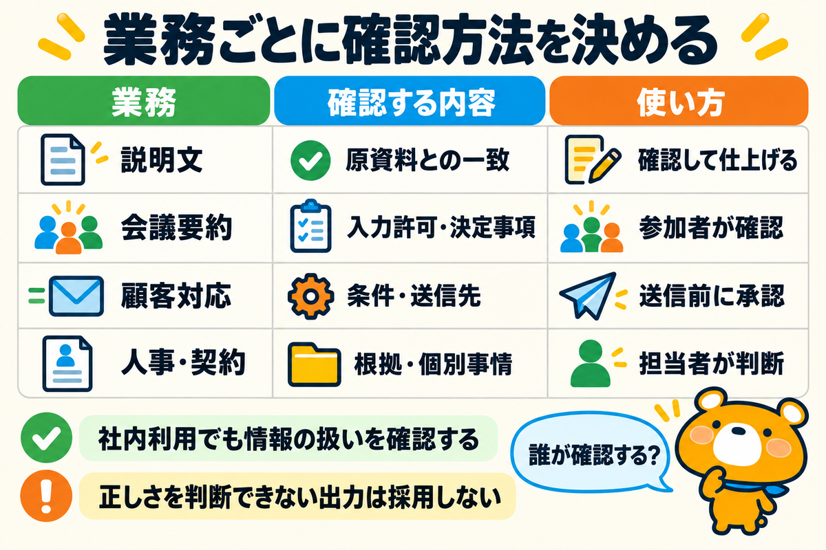 業務の影響と確認体制に応じた生成AIの利用判断