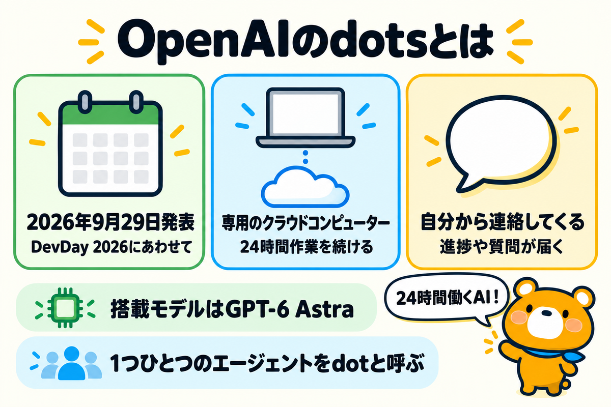 OpenAIのdotsの概要を3つの要点で示した図