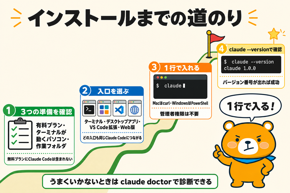 準備からインストール確認までの道のりを示す図解