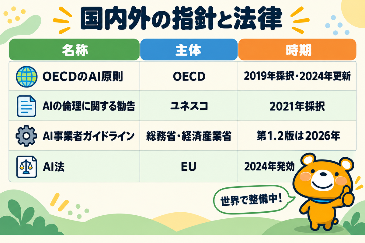 AI倫理に関する国内外の指針と法律を示す図解