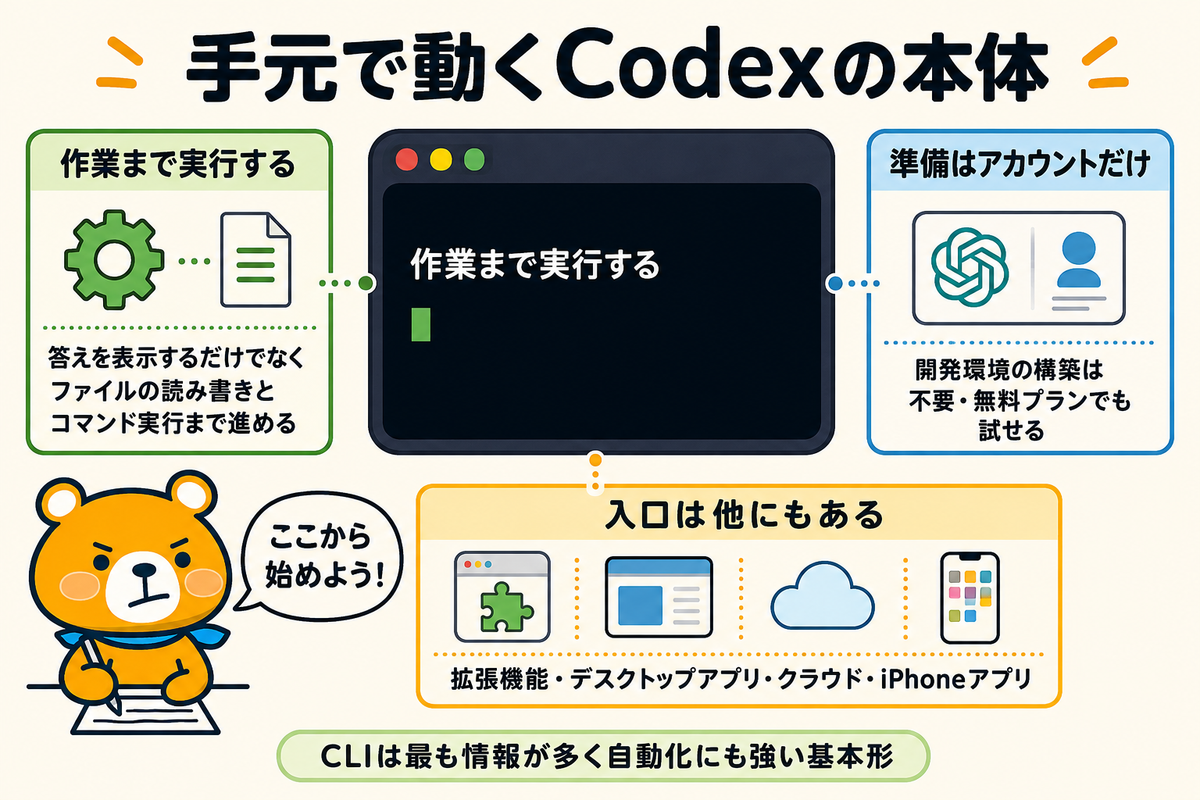Codex CLIの正体と準備するものを示す図解