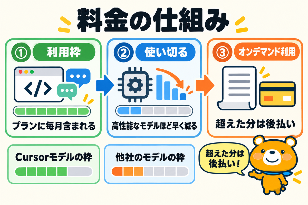 Cursorの利用枠とオンデマンド利用の仕組みを示す図解