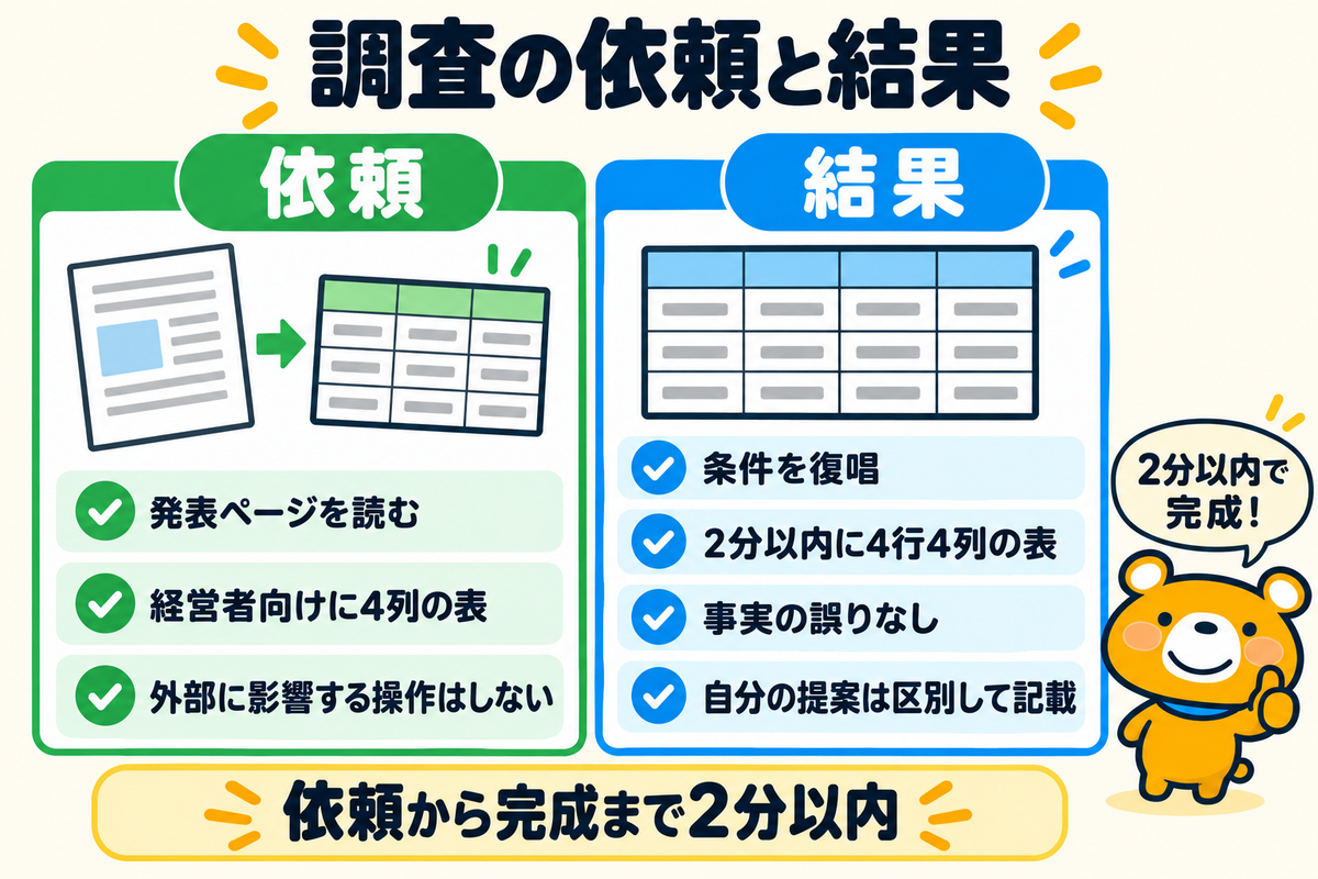 dotに頼んだ調査の依頼と結果