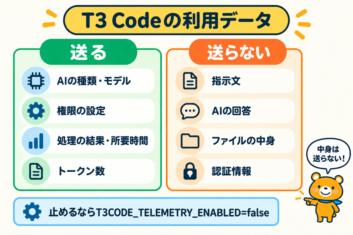 T3 Codeが送るデータと送らないデータの比較