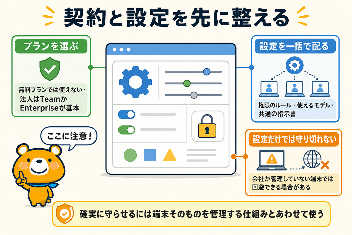 契約プランと管理設定の準備と限界を示す図解