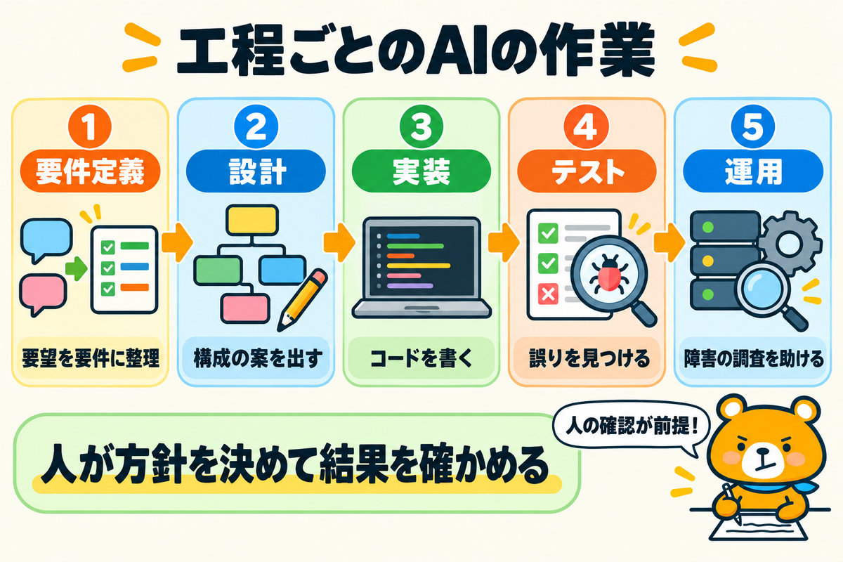 AI駆動開発でAIが担う工程ごとの作業を示す図解