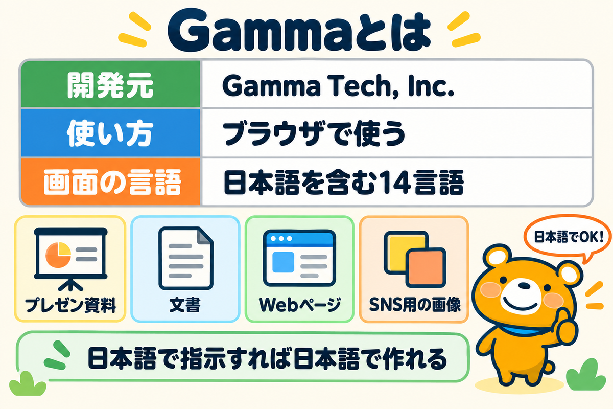 Gammaで作れるものと日本語対応を整理した図解