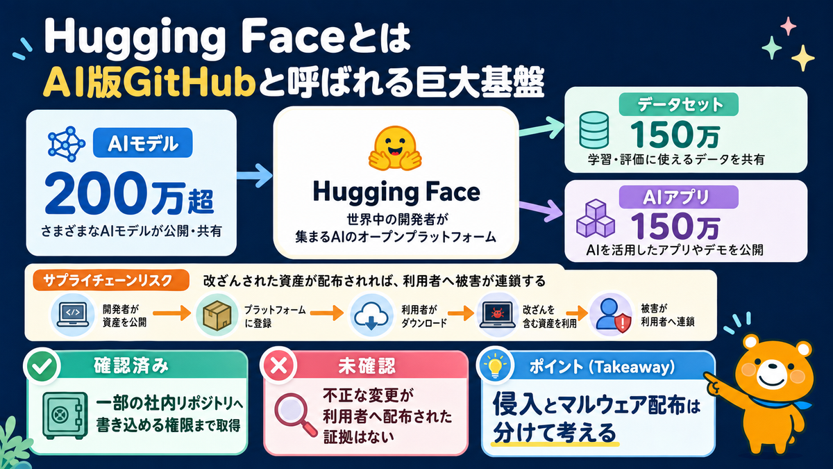 Hugging FaceがAIモデルやデータセットを共有するプラットフォームであることを示す説明