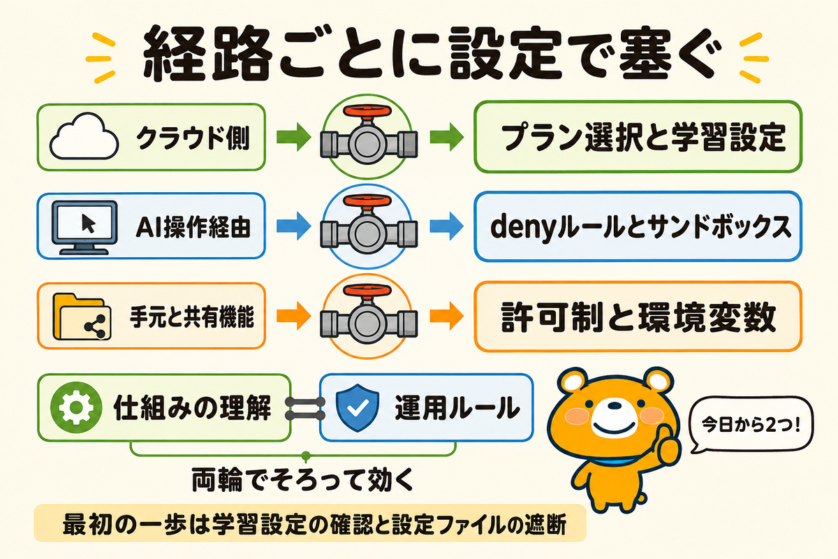 3つの経路と対策の対応をまとめた図解