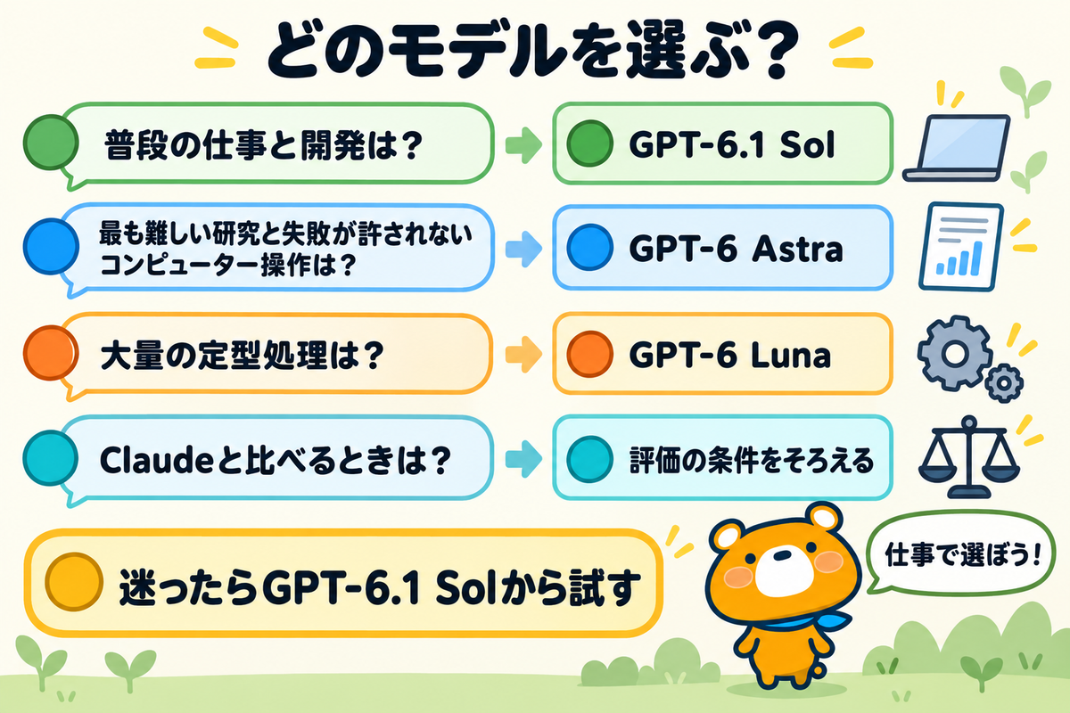 GPT-6シリーズの使い分けの4つの観点