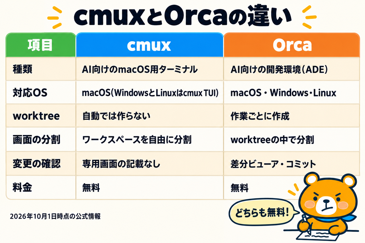 cmuxとOrcaの違いを一覧にした図解
