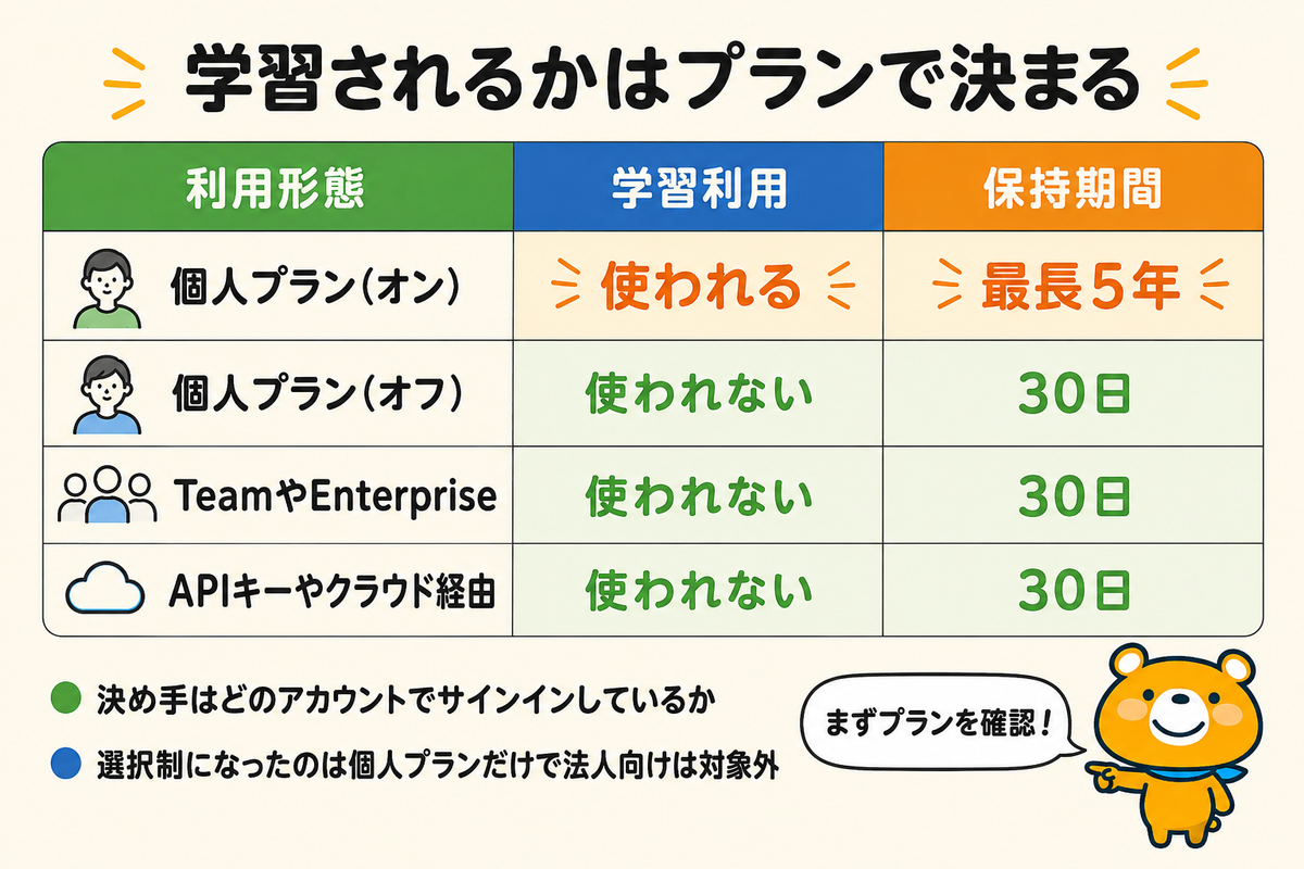 プランごとの学習利用と保持期間の違いを示す図解