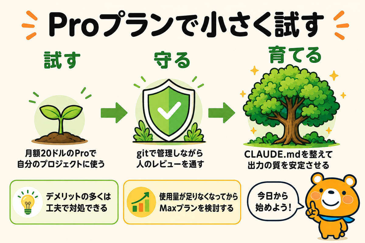 Proプランで小さく試す流れをまとめた図解