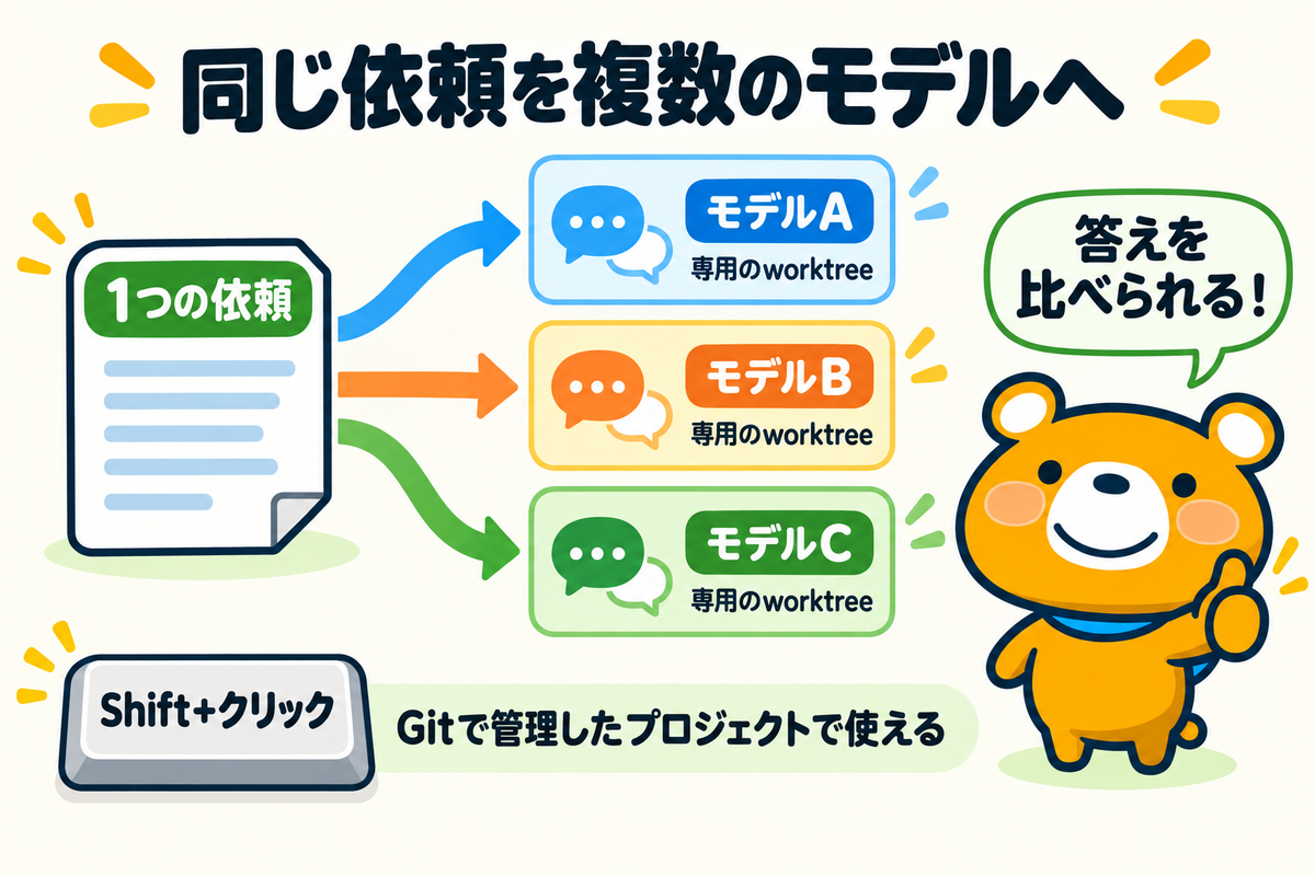 同じ依頼を複数のAIモデルへ送るしくみの図解