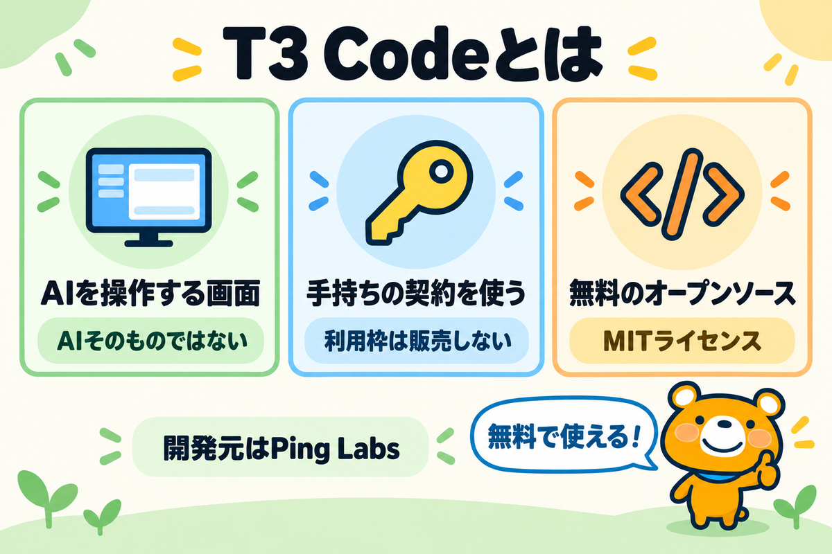 T3 Codeの概要を3つの要点で示した図解