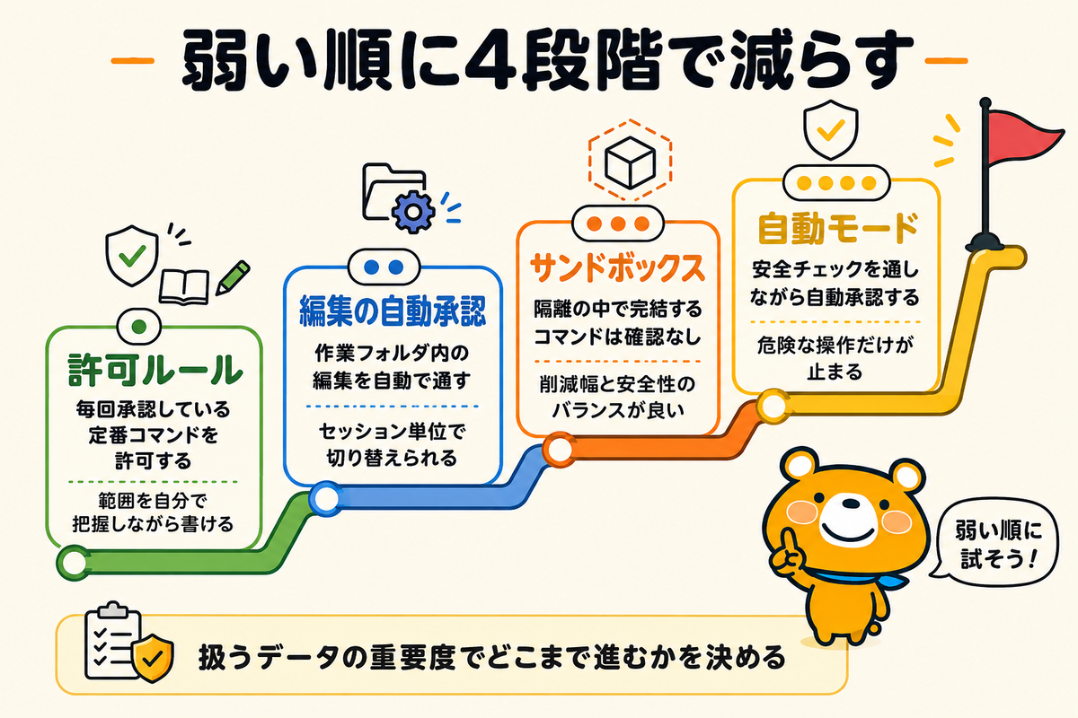 確認を減らす4段階を弱い順に示す図解