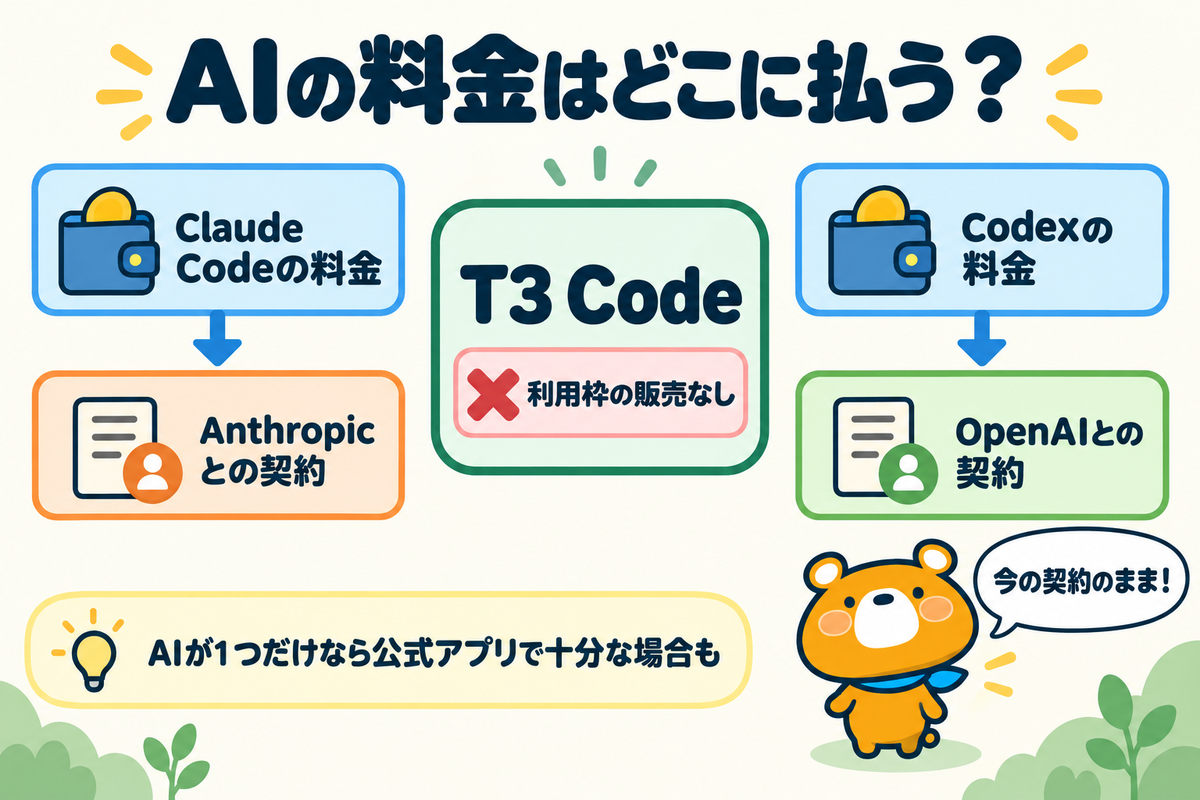 AIエージェントの料金の支払い先を示した図解